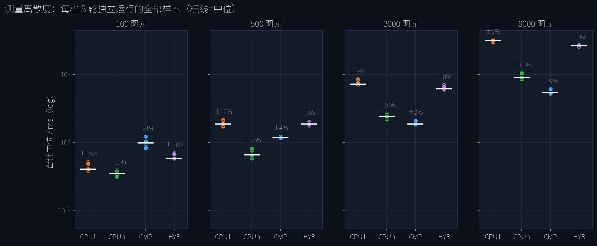 测量离散度