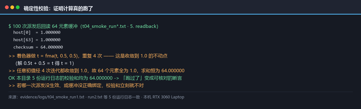 计算结果的确定性验证面板：着色器收敛不动点使 64 个元素在多次派发后全部收敛到 1.0，五次运行的校验和均为 64.000000，并附首尾两个元素的读回值