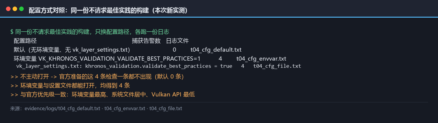 配置路径对照实测：同一份不请求最佳实践的构建，只换配置路径各跑一份日志——默认路径 0 条告警，环境变量与 vk_layer_settings.txt 两条路径各 4 条