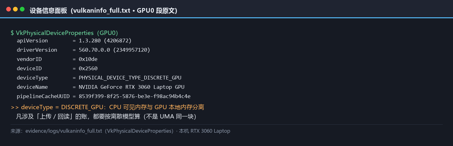 本机设备信息面板：RTX 3060 Laptop、离散 GPU 类型、apiVersion 1.3.280、驱动版本，并标出设备类型对内存模型的影响
