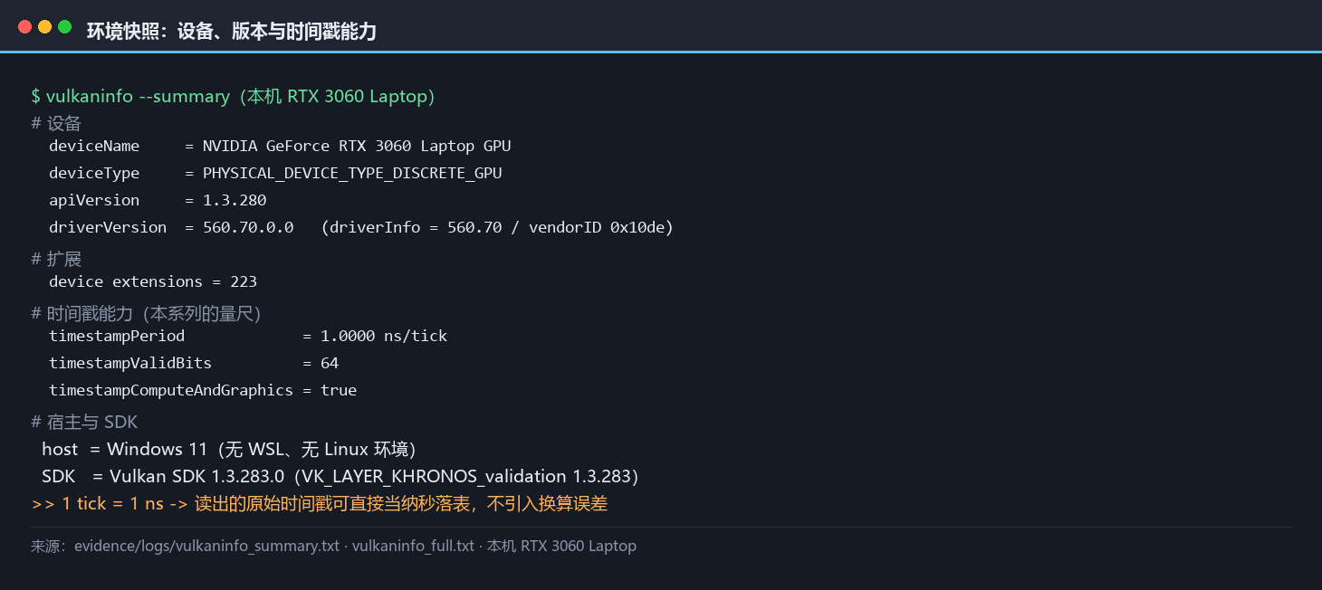 本机环境快照面板：GPU 型号与离散类型、API 版本 1.3.280、驱动版本、223 项扩展、时间戳能力三项读数、SDK 与工具链版本