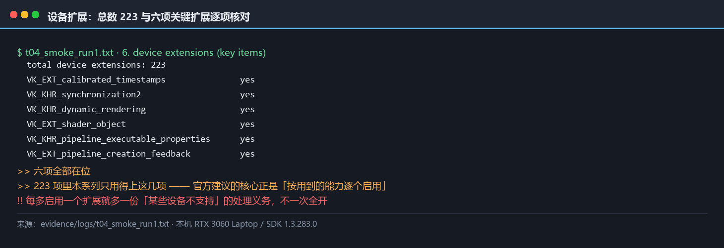 本机 223 项设备扩展与六项关键扩展的逐项在位核对面板：校准时间戳、同步2、动态渲染、着色器对象、管线可执行属性、管线创建反馈