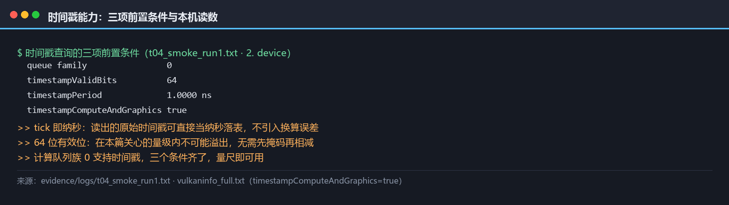 本机时间戳能力三项读数：timestampPeriod = 1.0 ns/tick、timestampValidBits = 64、timestampComputeAndGraphics = true，说明直接读数即可当纳秒用