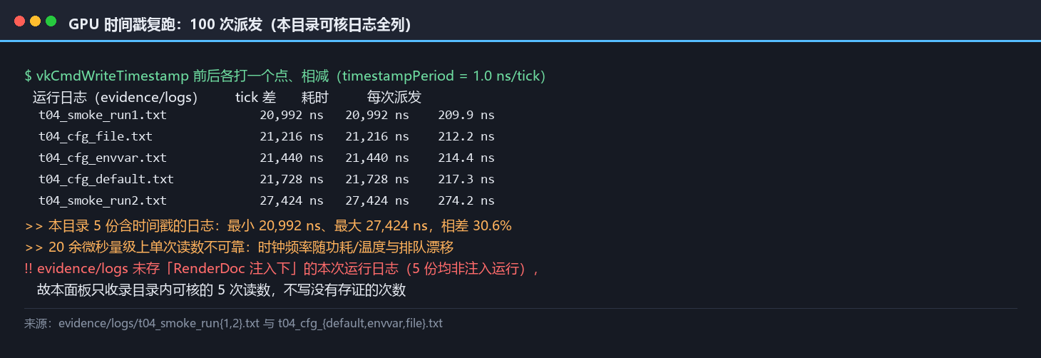 GPU 时间戳五次复跑面板：100 次派发在五次运行下的 tick 差与耗时（20,992 / 21,216 / 21,440 / 21,728 / 27,424 ns），标出 30.6% 的波动幅度与「单次读数不可靠」的结论