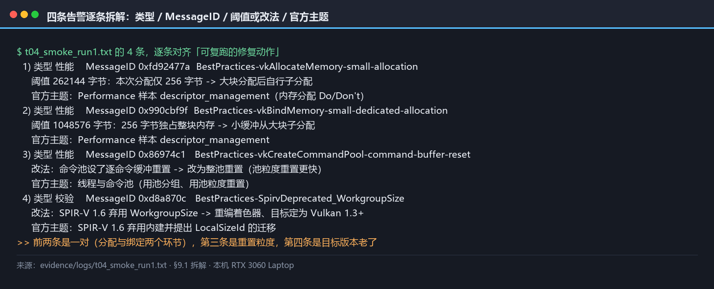 四条告警的逐条拆解面板：两条分配阈值告警（256 字节低于 262144 与 1048576 两个阈值）、一条命令池重置粒度建议、一条 SPIR-V 弃用提示及各自对应的修复动作