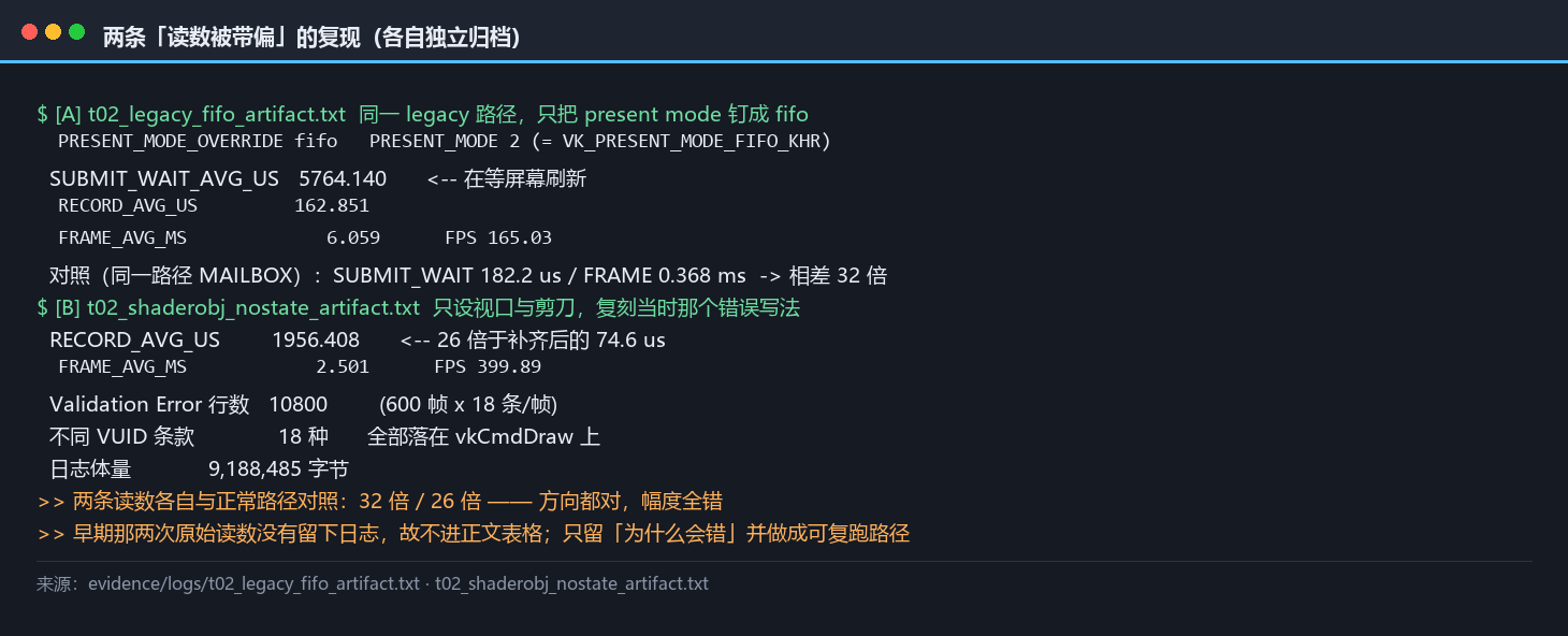 两条诊断路径的复现读数对照：FIFO 把 SUBMIT_WAIT 推到 5764.1 µs（同一路径在 MAILBOX 下是 182.2 µs）、shaderobj_nostate 把单帧录制推到 1956.4 µs（补齐后 74.6 µs）并带出 10800 条验证层错误，两者各自独立归档
