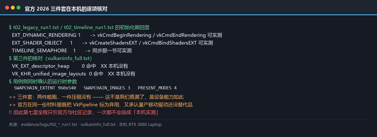 官方 2026 三件套在本机的逐项核对结果：dynamic rendering 与 shader objects 有、descriptor heap 与 unified_image_layouts 没有