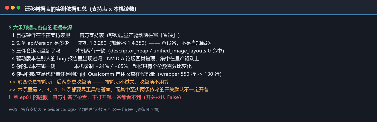 迁移判据表的实测依据汇总：六条判据各自的核验方式、本篇证据与「不该迁」的触发条件，并标出前四条是排除项、后两条是收益项