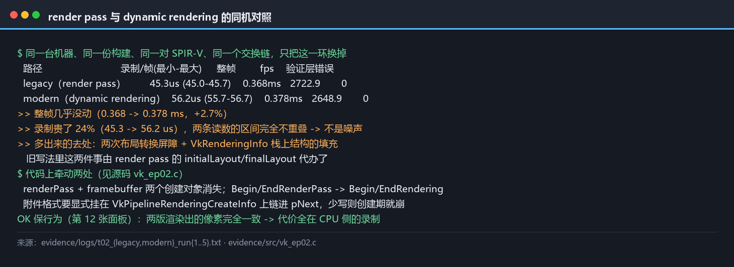 render pass 与 dynamic rendering 的同机对照：录制耗时 45.3 对 56.2 µs，区间完全不重叠，整帧几乎不变，并标出多出的成本来自两次屏障