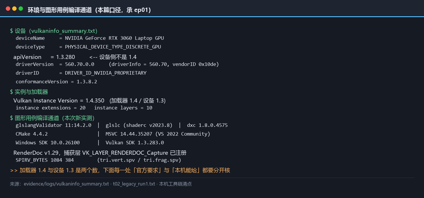 本机环境与图形用例编译通道快照：设备 API 版本 1.3.280、SDK 1.3.283.0、三个着色器工具与 MSVC/CMake 版本