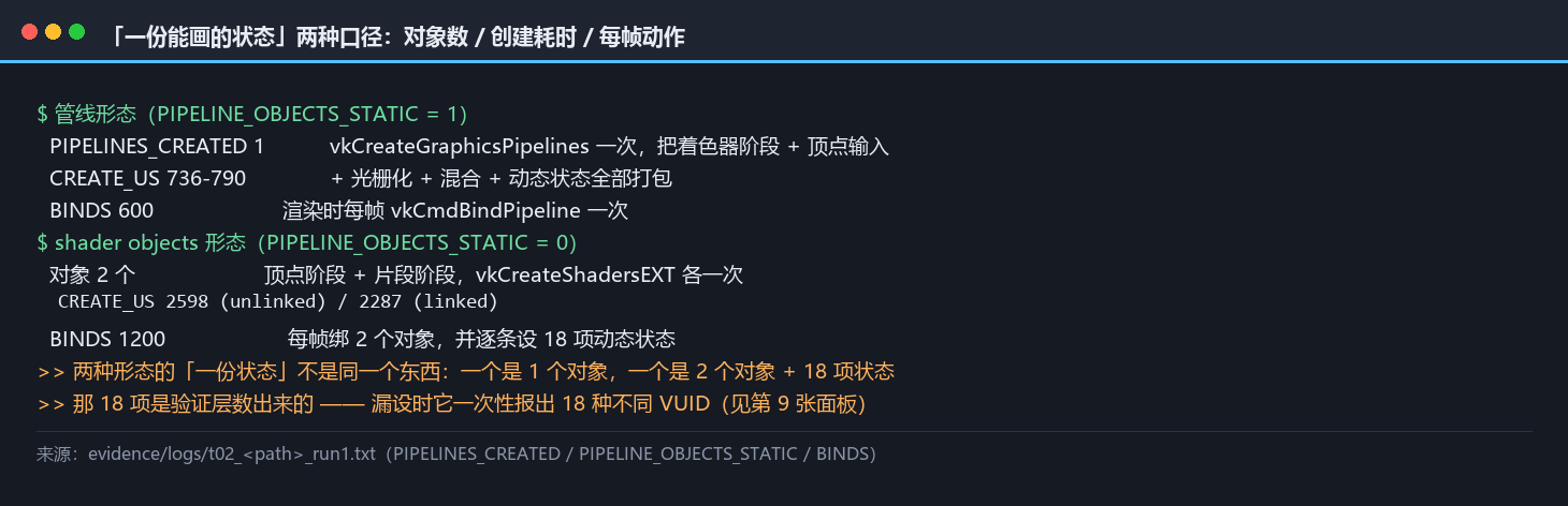 管线与 shader object 两种形态的「一份状态」口径对照：对象数、创建耗时、以及渲染时每帧必须做的事的项数