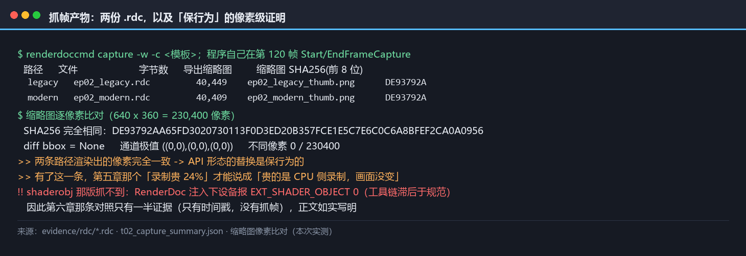 两份 .rdc 的产物摘要：legacy 40,449 字节与 modern 40,409 字节各带一张缩略图，两张缩略图 SHA256 完全相同、差异包围盒为空，说明两条路径渲染出的像素完全一致