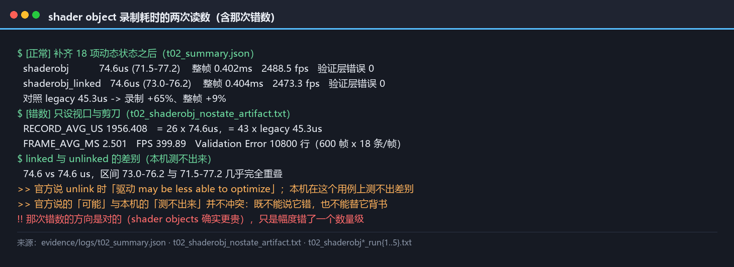 shader object 录制耗时的两次读数对照：漏设动态状态时 1956.4 µs（含 10800 条验证层错误、日志 9.2 MB）与补齐 18 项动态状态后 74.6 µs，标出前者的成本实际来自验证层报错