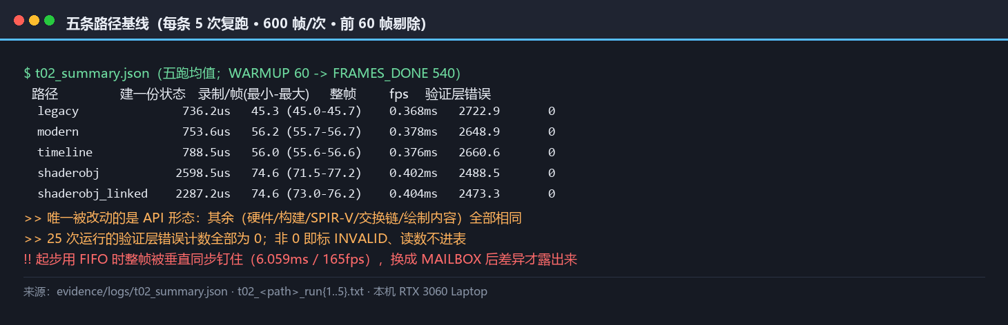 五条路径的基线读数表：建一份状态耗时、单帧录制耗时、整帧耗时与 fps，并标出 FIFO 与 MAILBOX 两种 present mode 下同一份代码的差异