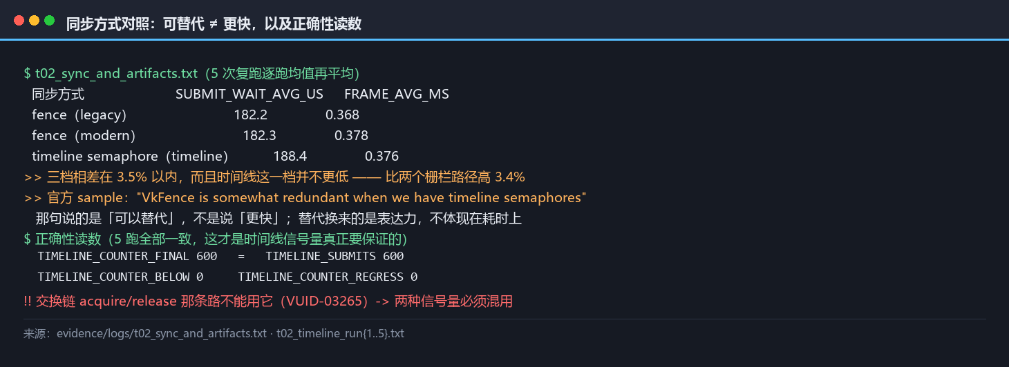 三种同步方式的 SUBMIT_WAIT 对照：两种栅栏与时间线信号量的三档相差在 3.5% 以内且时间线并不更低，并附计数器 600=提交数 600、零回退的正确性读数