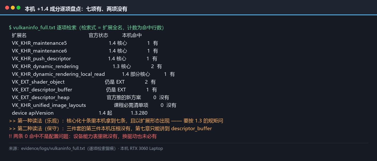 本机 1.4 成分逐项盘点：七项有、两项没有、设备 API 版本仍是 1.3.280，并标出哪一节因此只能引官方口径