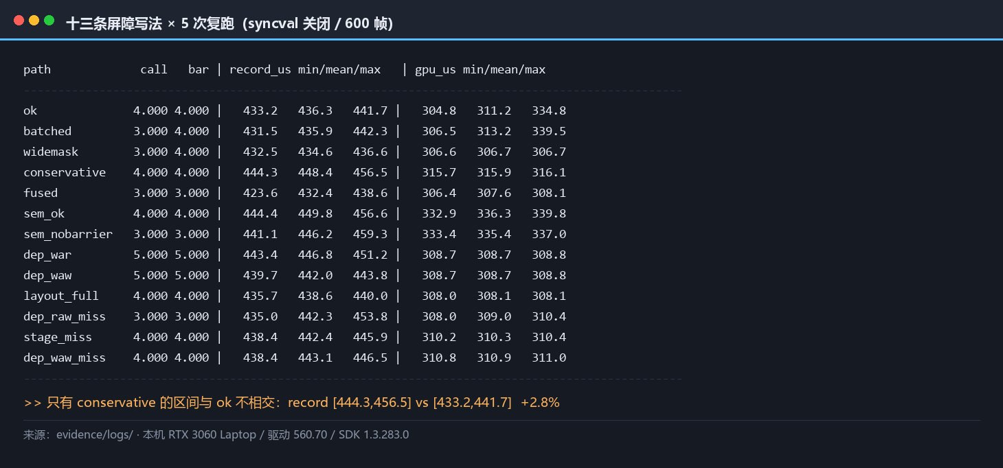 十三条屏障写法 × 5 次复跑的读数总表：录制 µs 与帧内 GPU µs 的最小/均值/最大