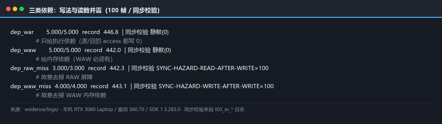 三类依赖的写法与读数并置：dep_war 只给执行依赖、dep_waw 给内存依赖，两条故意去掉依赖的路径各报满 100 帧