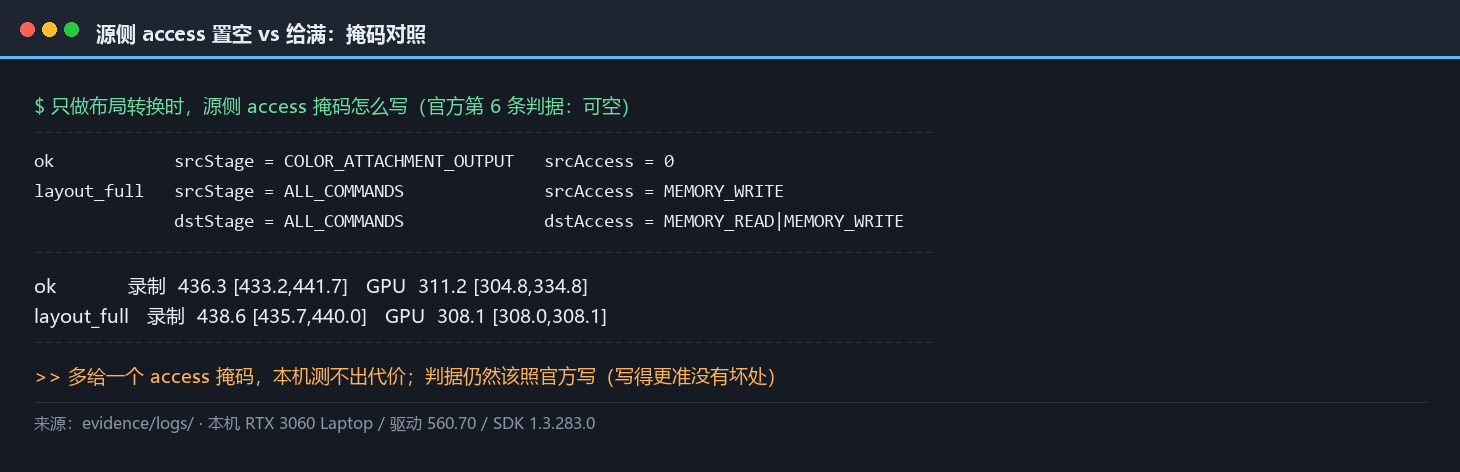只做布局转换时源侧 access 置空与给满的对照：多给一个掩码，本机也测不出代价
