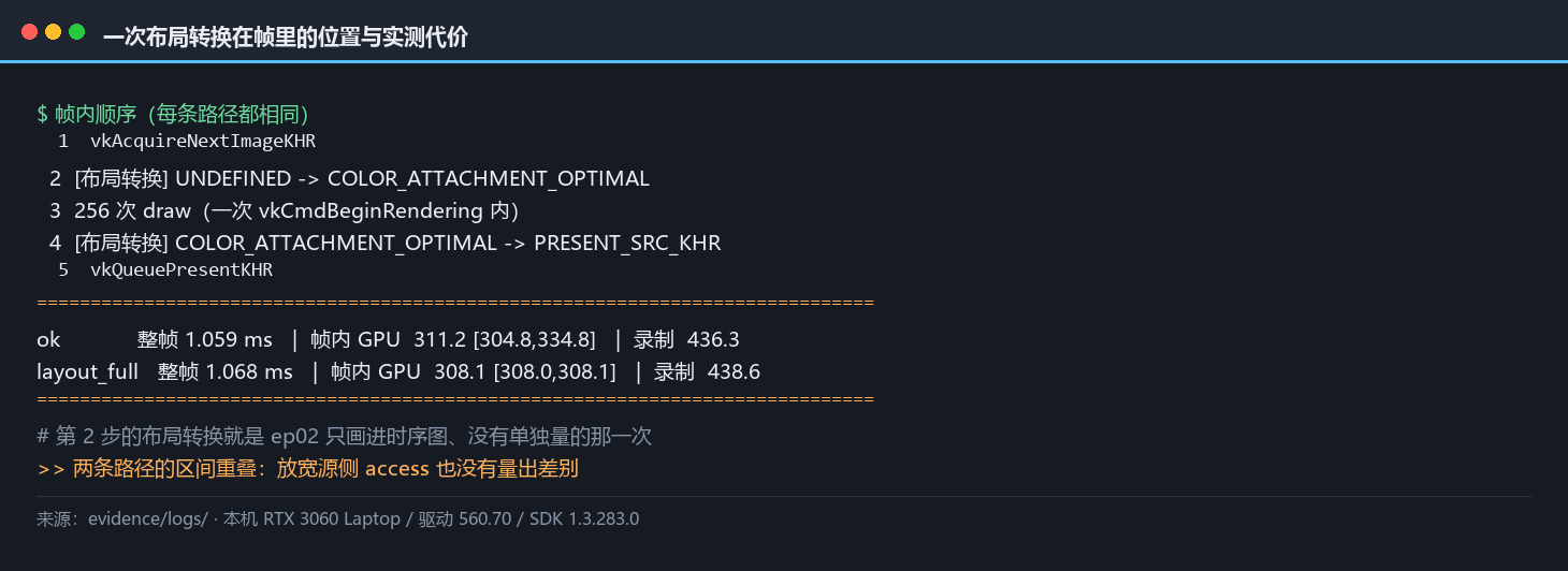 一次布局转换在帧里的位置与实测代价：两条路径的整帧与帧内 GPU 时间