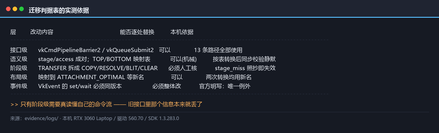 迁移判据表的实测依据：五层各自的核验方式与「不该迁」的触发条件