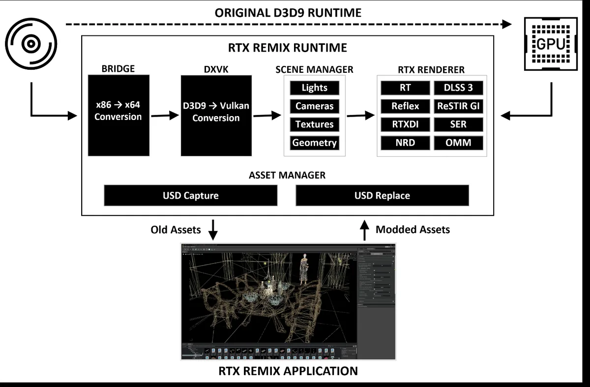 Ada GPU Artistry 首图：RTX Remix Runtime 机制，替换发生在渲染 API 层（原文 Figure 1）