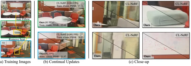 CL-Splats 首图：增量更新与基线的对照，本文 81/82 FPS 对 CL-NeRF 0.001 FPS（原文 Figure 1）