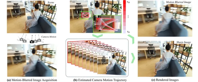 CoMoGaussian 首图：模糊图的形成、估出的连续轨迹与渲染结果三格一条线（原文 Figure 1）