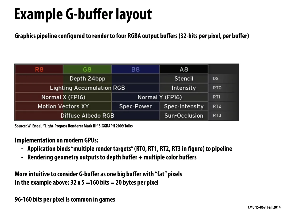 CMU 15-869 L09 首图：G-buffer 的四个 RGBA 目标布局，共 20 字节/像素（讲义第 7 页）