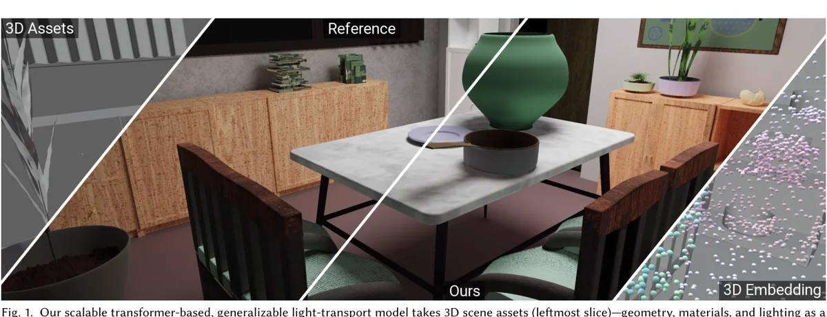 A Generalizable Light Transport 3D Embedding 的 teaser：左端是输入的 3D 场景资产（几何、材质与光照以点云形式给出），右端是把全局光传输编码成的一份 3D 嵌入（锚在场景点上的潜码），中间两格是同一未见场景在 2688×1152 分辨率下本篇预测与参考的全局光照对照（原文 Fig. 1）