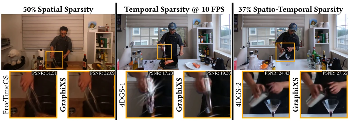 GraphiXS 的 teaser：缺 50% 相机、10 FPS 慢速相机、缺 37% 随机帧三种数据不确定性下都优于现有 4DGS 方法（原文 Fig. 1）