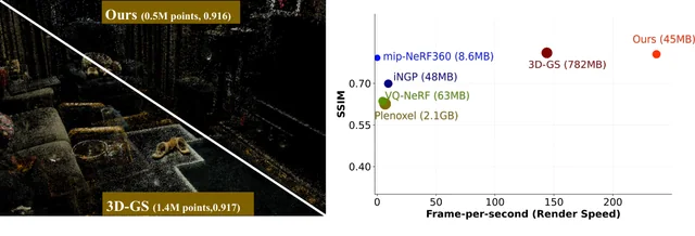 LightGaussian 首图：782MB 压到 45MB、144 提到 237 FPS，点数从 1.4M 降到 0.5M 而 SSIM 几乎不变（原文 Fig. 1）