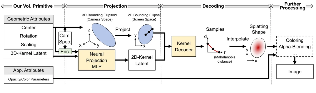 LVDK 方法总览：包围椭球先投成 2D 包围椭圆，神经投影 MLP 把 3D 核隐码换成 2D 核隐码，核解码器再输出一条按马氏距离表述的径向对称剖面（原文 Fig. 2）