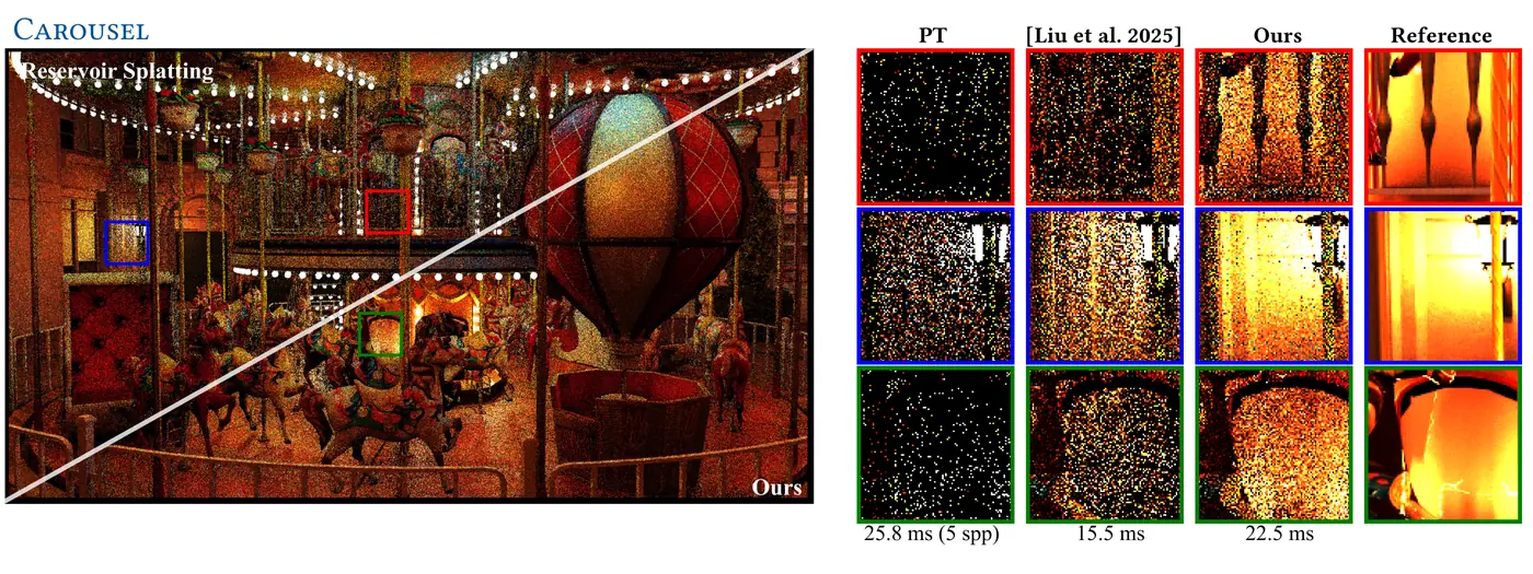 Multi-Layer Reservoir Splatting 处理 disocclusion 的时域复用示意（首图）