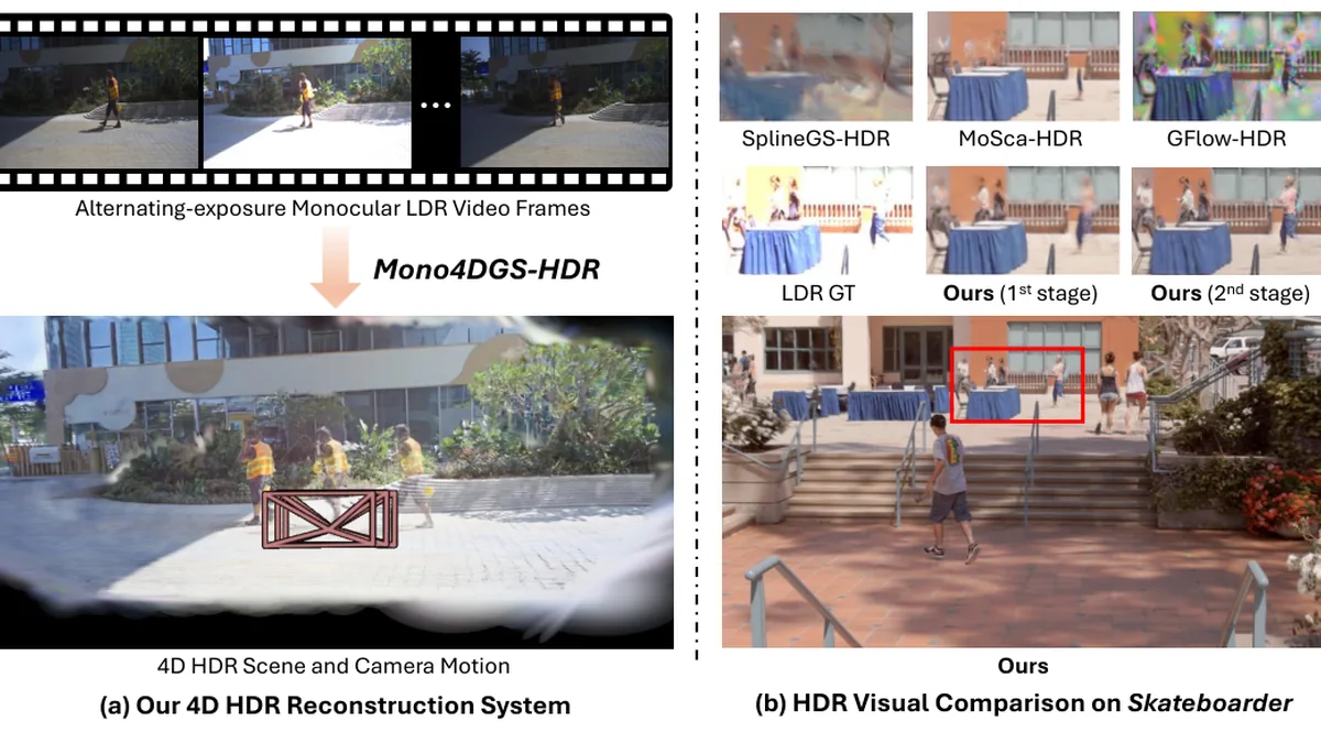 Mono4DGS-HDR 的系统总览与 Skateboarder 上的 HDR 对比（原文 Fig. 1）