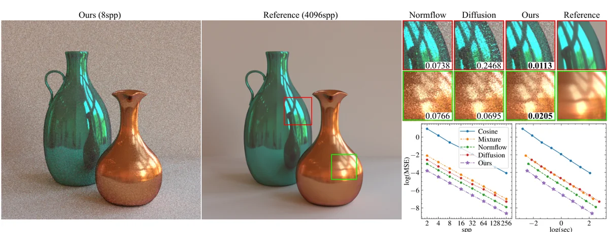 Neural BRDF Importance Sampling 的 teaser：左端是同一场景的渲染结果对比（本篇 8 spp 与 4096 spp 参考），中间是三条基线（Normflow／Diffusion 等）与本篇、参考的并排对照，右端是 MSE 随 spp 与 MSE 随渲染时间的 log-log 曲线（原文 Fig. 1）