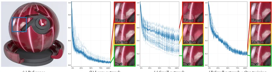 Neural Shading Variance 首图：64 次随机初始化的训练损失曲线，容量够就收敛一致、容量紧就分崩