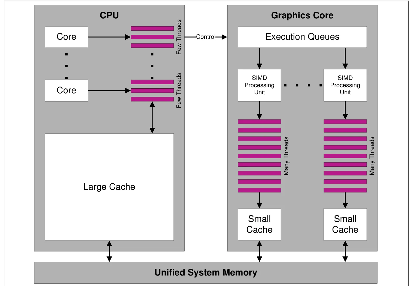 PowerVR 硬件架构讲义首图：SoC 架构总览，CPU 堆缓存、图形核心堆计算（原文 Figure 1）