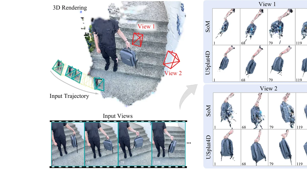 USPLAT4D 的立题案例：移动单目相机前随手转动的背包，以及两个极端新视角下与 SoM 的合成对照（原文 Fig. 1）