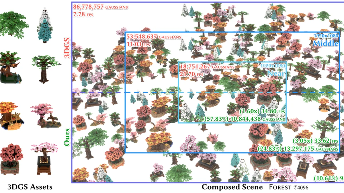 Virtualized 3D Gaussians 首图：左侧一批数字资产，右侧组合场景 Forest 里按距离／分辨率／容差自适应选出的结果（原文 Fig. 1）